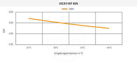 IXCR110T EER