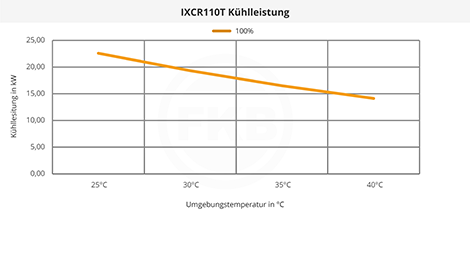 IXCR110T Kühlleistung