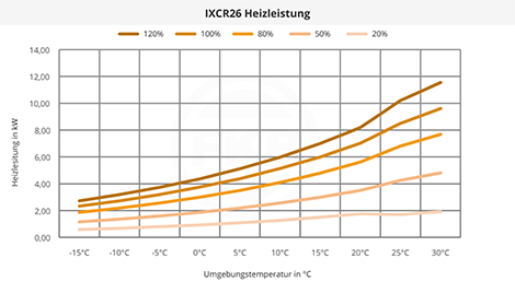 IXCR26 Heizleistung