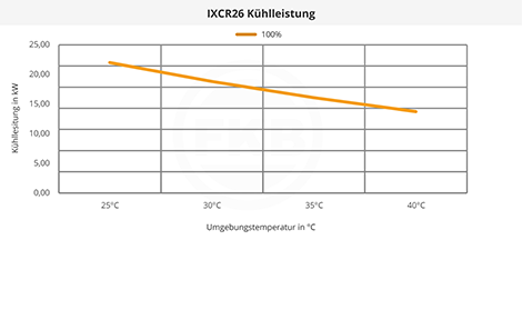 IXCR26 Kühlleistung
