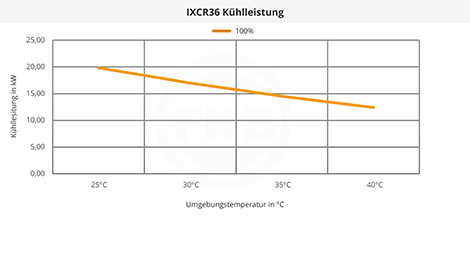 IXCR36 Kühlleistung