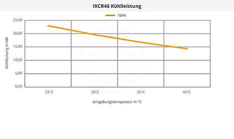 IXCR46 Kühlleistung