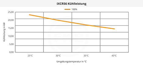 IXCR56 Kühlleistung