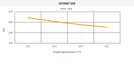 IXCR80T EER