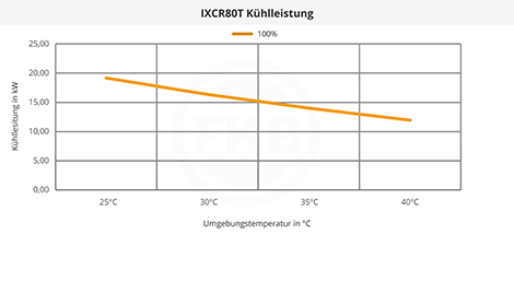 IXCR80T Kühlleistung